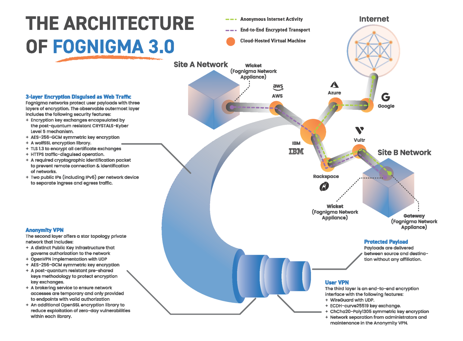 Fognigma Encryption Architecture Diagram