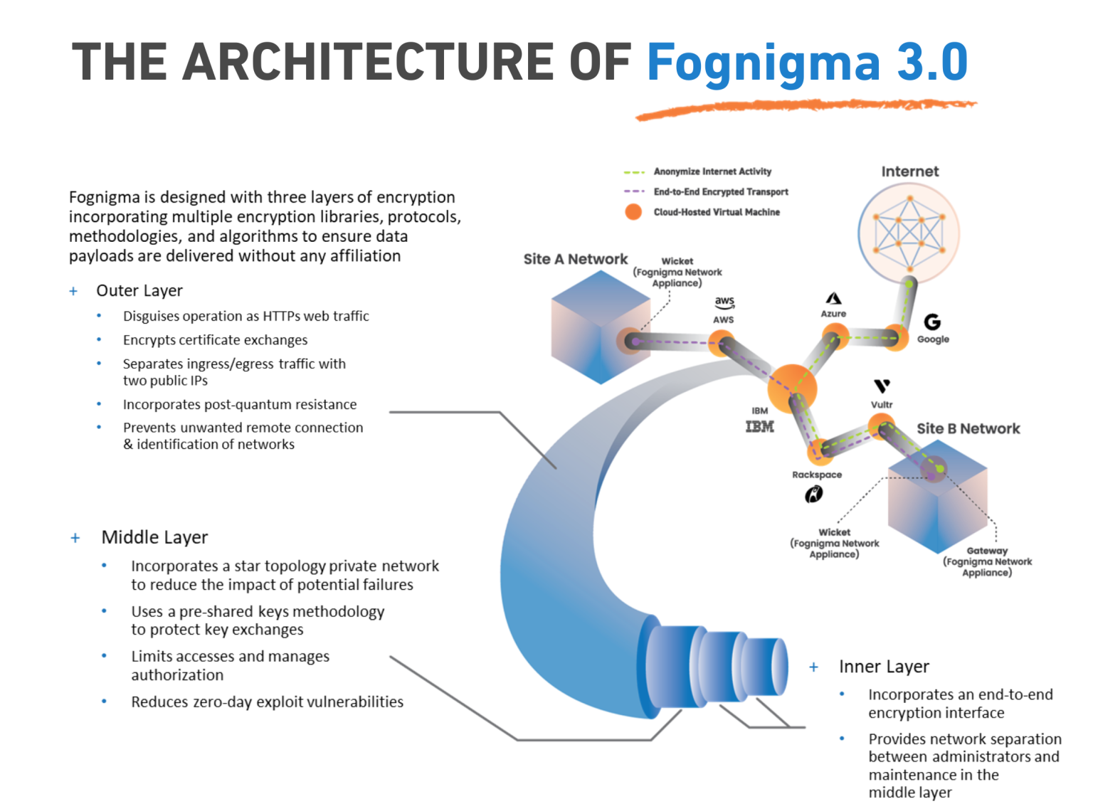 The Architecture of Fognigma 3.0